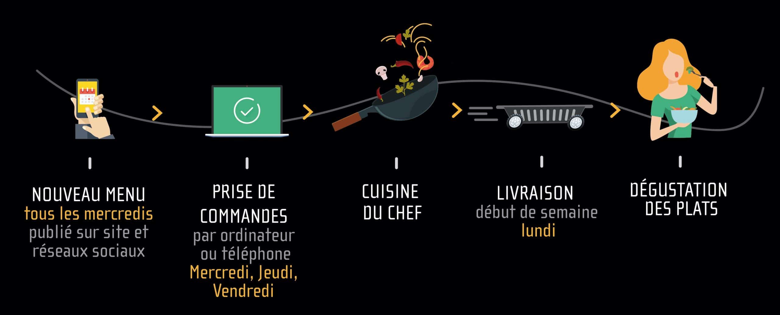 Bertin Gourmet - Livraison de plats sains et équilibrés sur Cannes, Mougins, Biot, Vallauris, Antibes, Villeneuve-Loubet, Sophia Antipolis