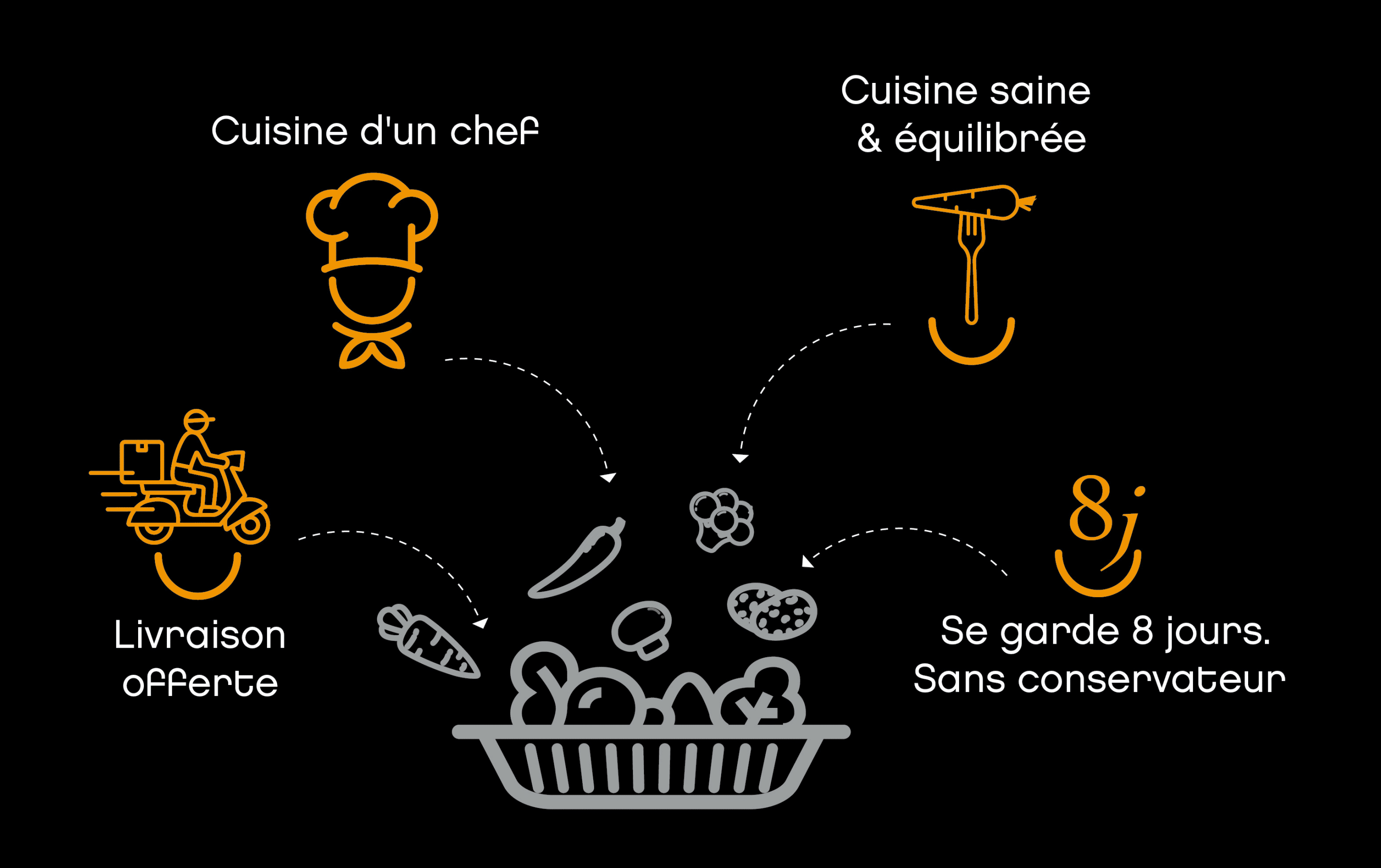 Bertin gourmet - Livraison de plats cuisinés sous vide sains et équilibrés